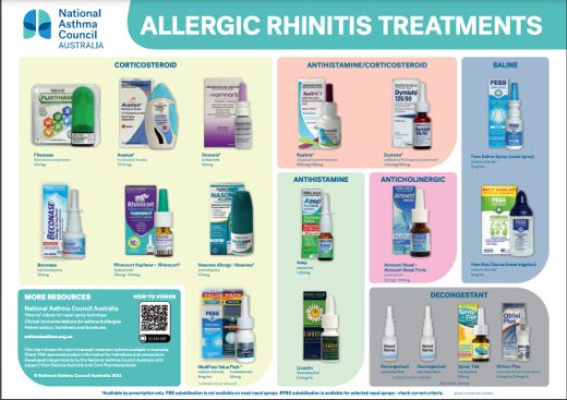 Allergic Rhinitis Treatments Chart