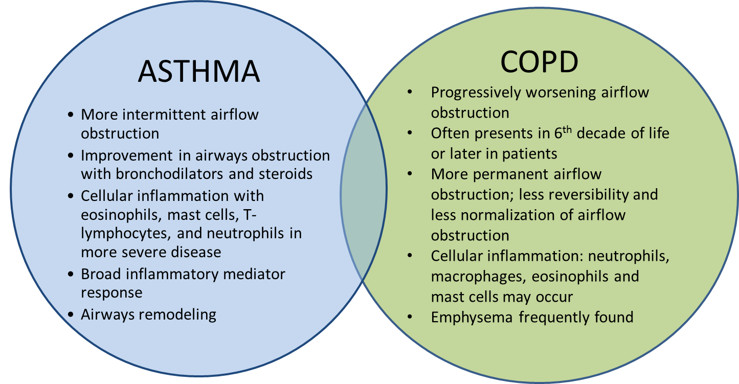 Asthma and COPD  Overlapping Disorders or Distinct ...
