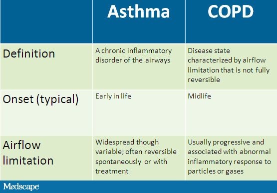 Asthma and COPD: Two Sides of the Same Coin