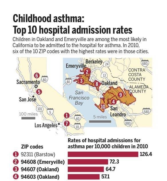 Asthma Bay Area
