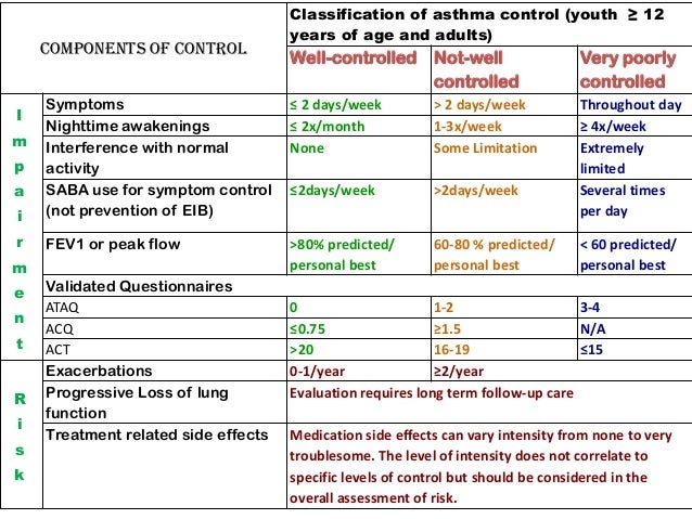 Asthma Control Symptoms
