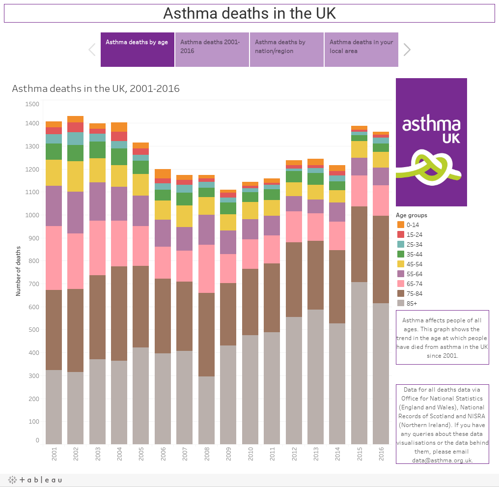 Asthma Data Visualisations