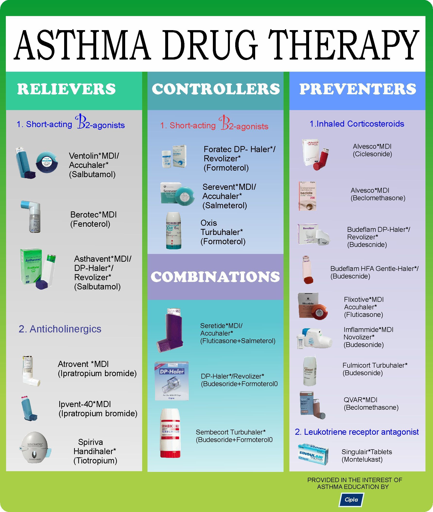 Asthma drug therapy for NCLEX nursing guide