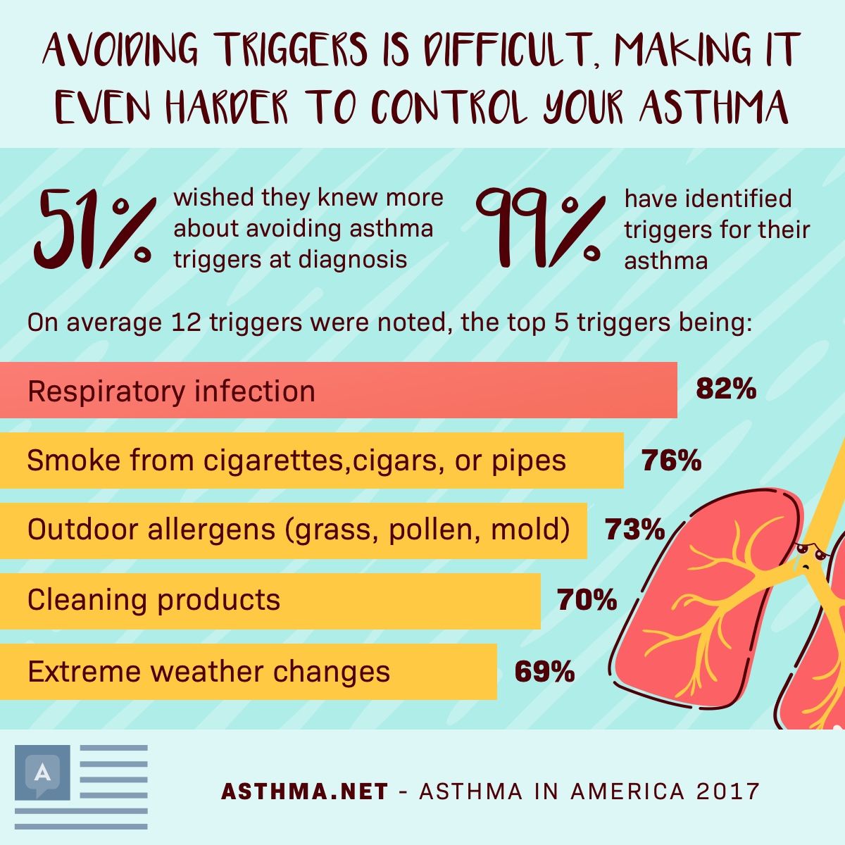 Asthma triggers make it harder to control asthma