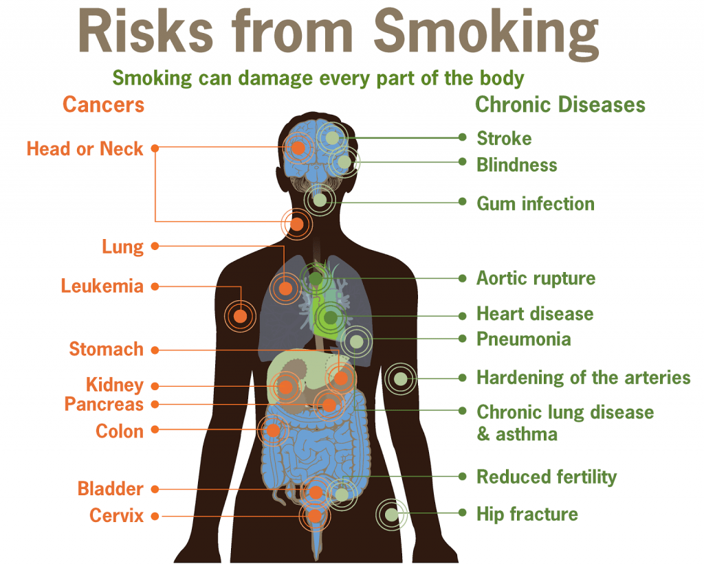 Bad effects of smoking