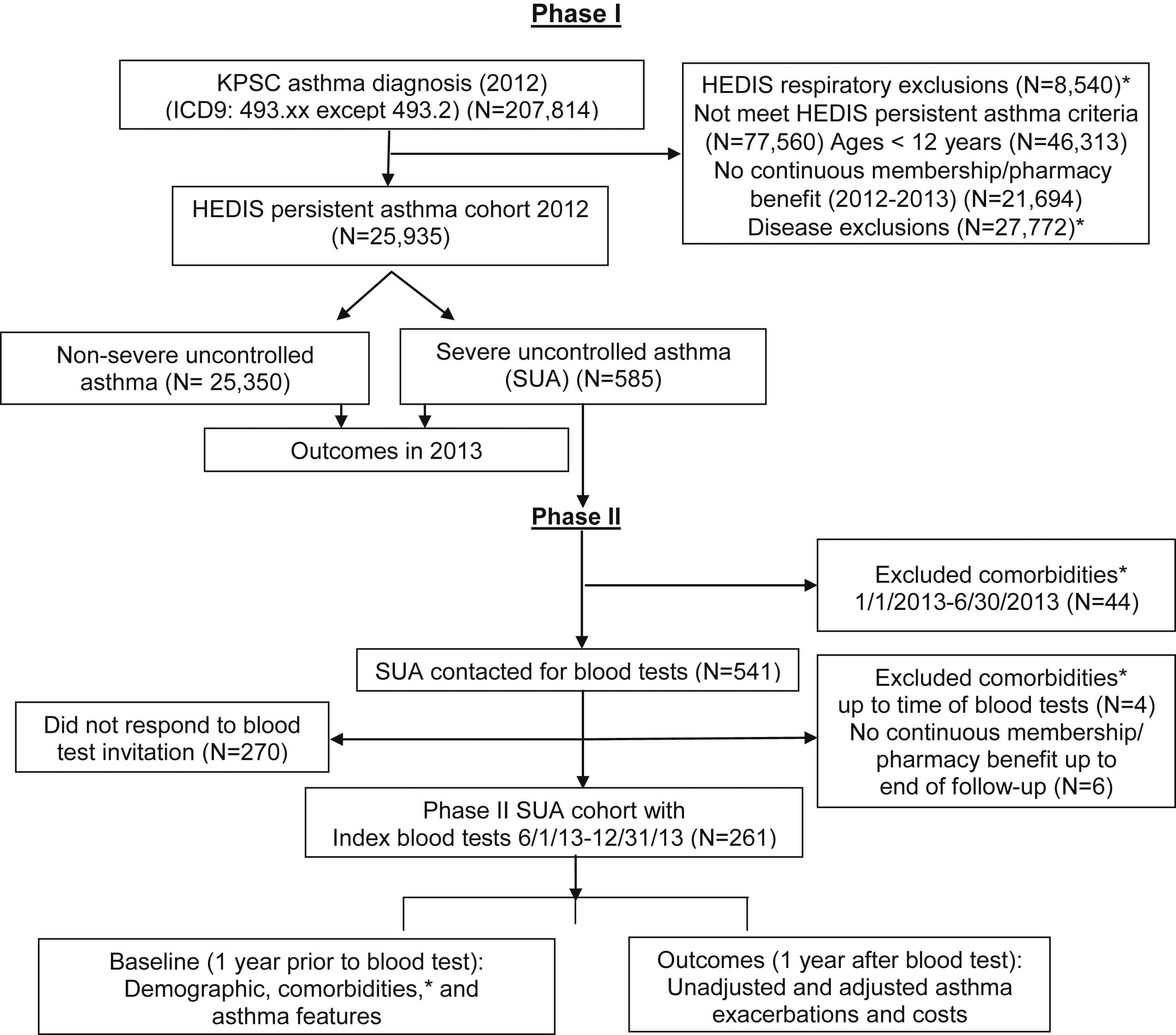 Blood Eosinophil Count and Outcomes in Severe Uncontrolled Asthma: A ...