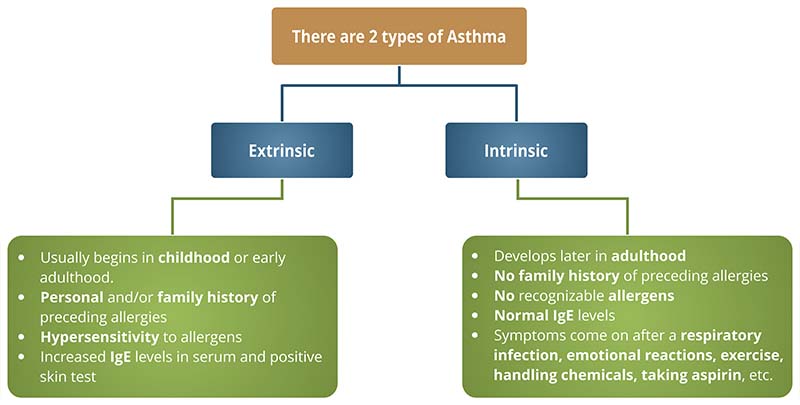 Bronchial Asthma Symptoms