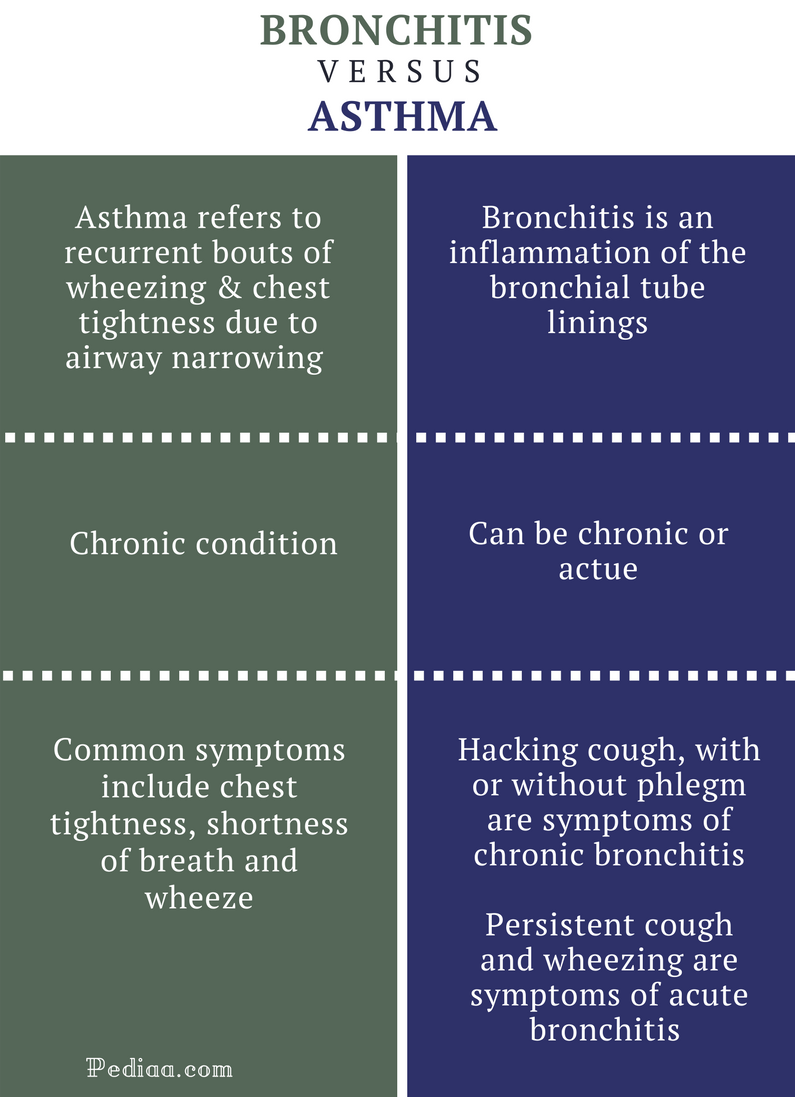 Difference Between Bronchitis and Asthma