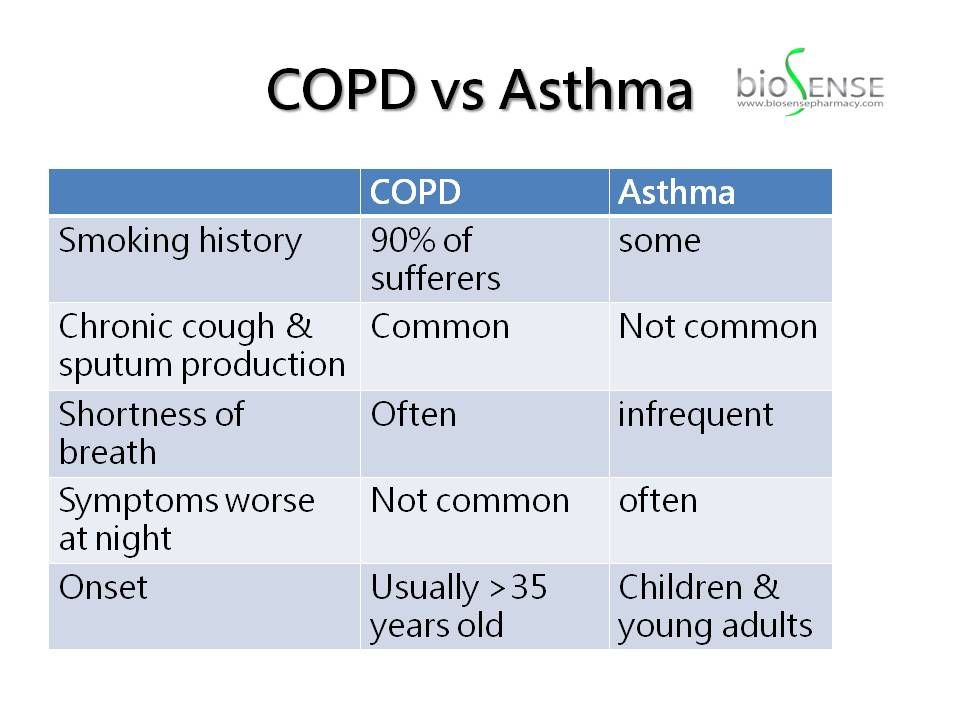 Do you know the differences between asthma and chronic obstructive lung ...