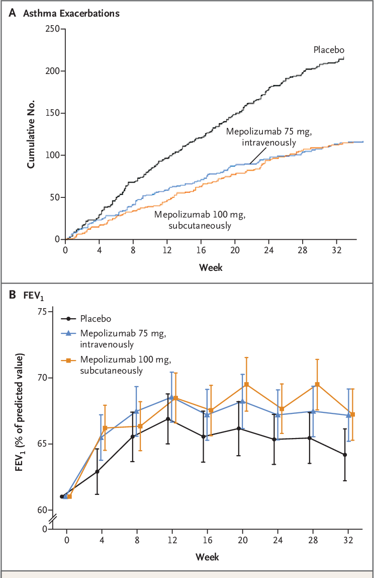 Figure 2 from Mepolizumab treatment in patients with severe ...