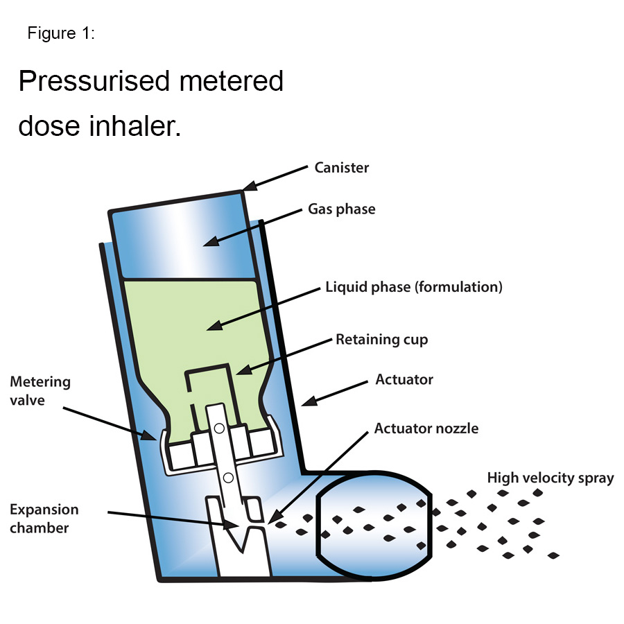 How Often Can You Use An Inhaler