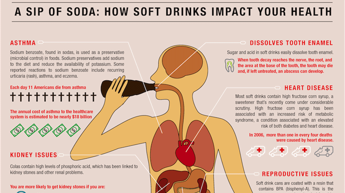 How Soda Impacts Your Health [INFOGRAPHIC]