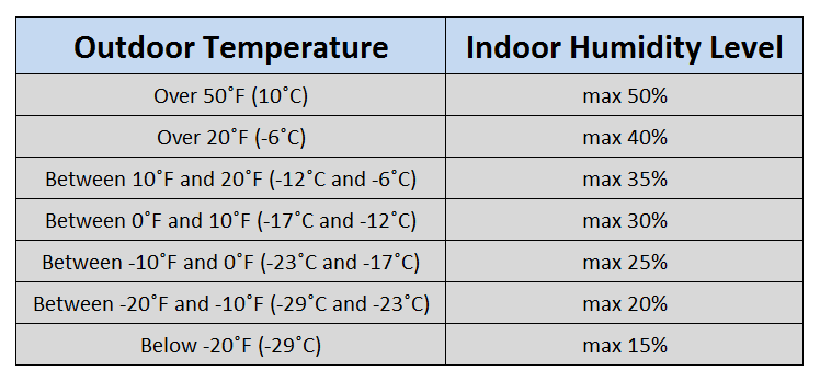Keeping Indoor Humidity Low to Avoid Cockroaches