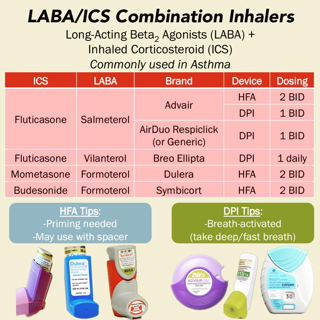 LABA/ICS Combination Inhalers Long