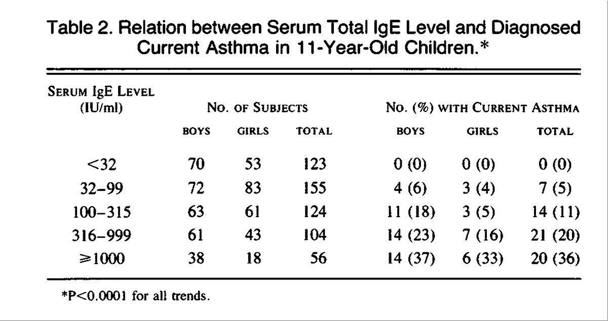 Relation between Airway Responsiveness and Serum IgE in Children with ...