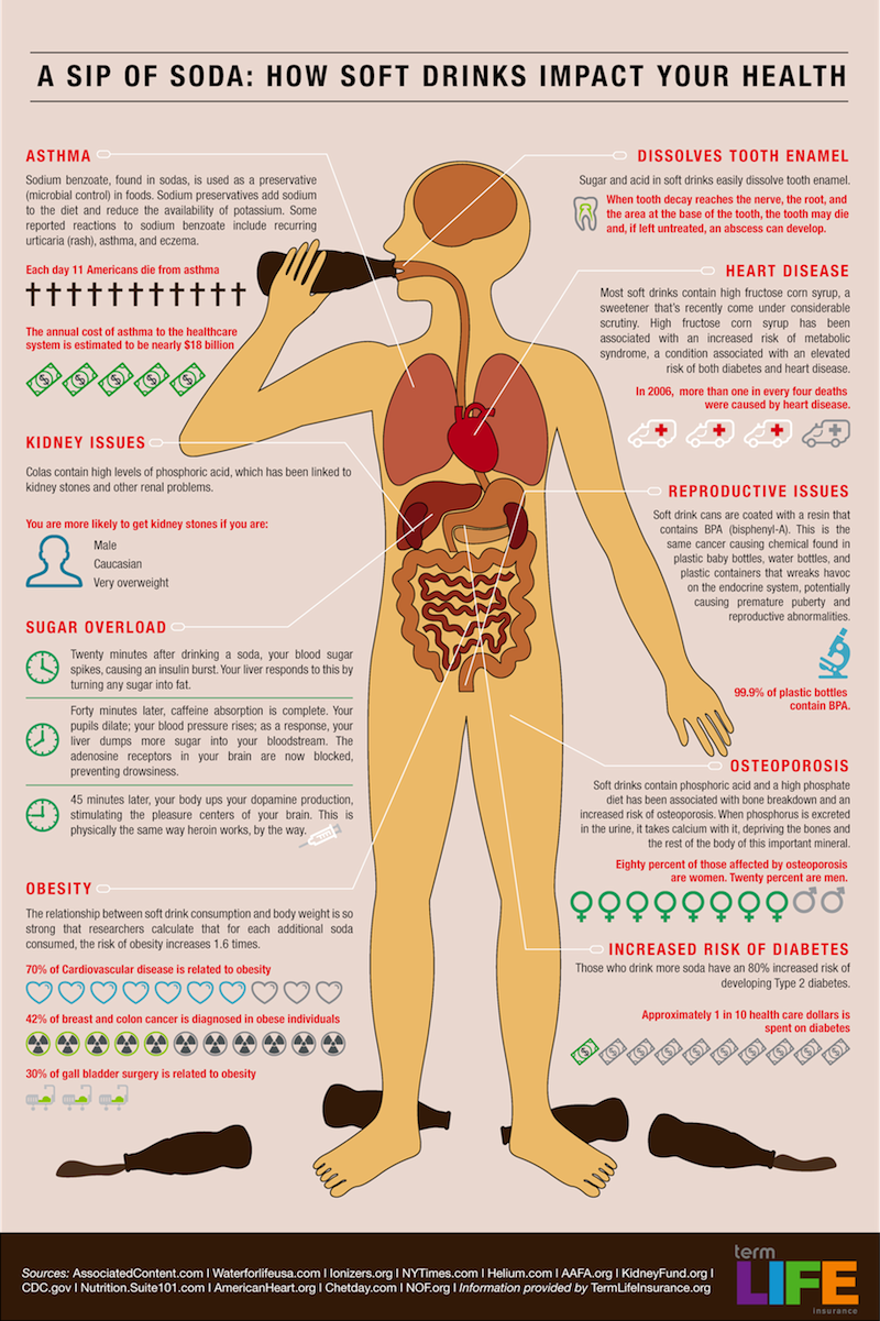 See What Happens to Your Body When you Drink Soda