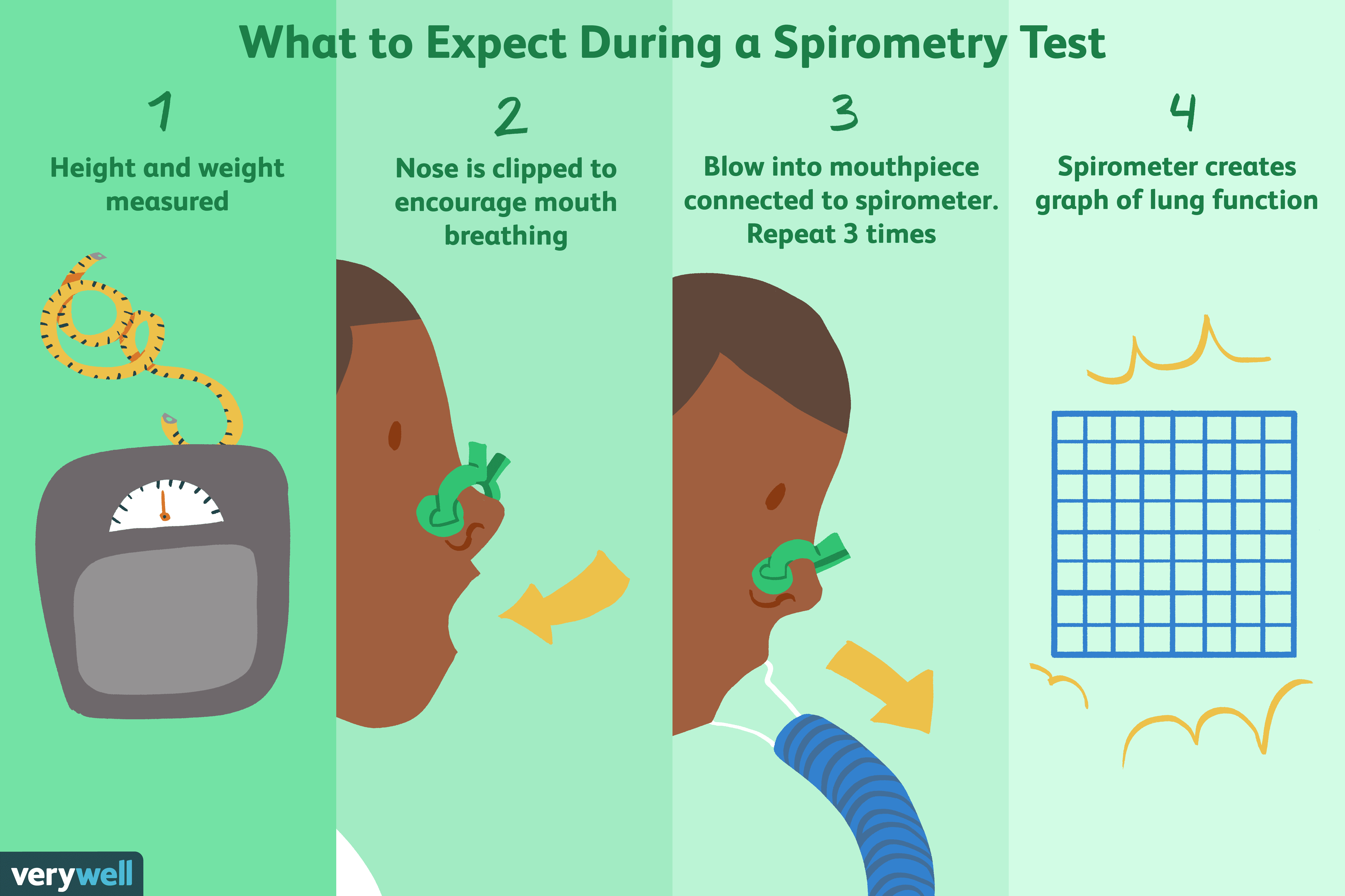 Spirometry: Uses, Side Effects, Procedure, Results