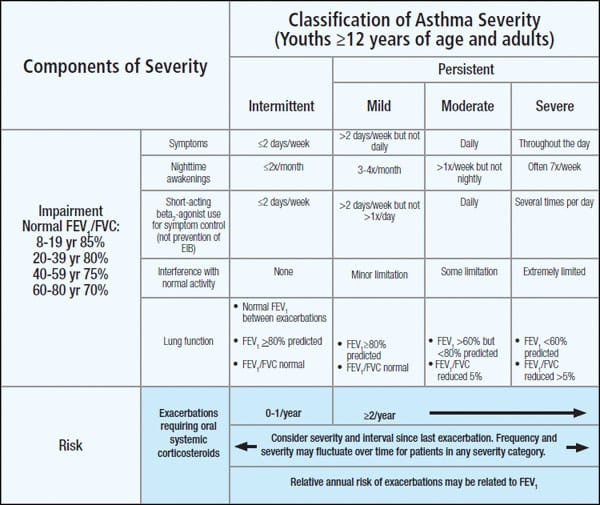 Stepwise Approach to Asthma Management