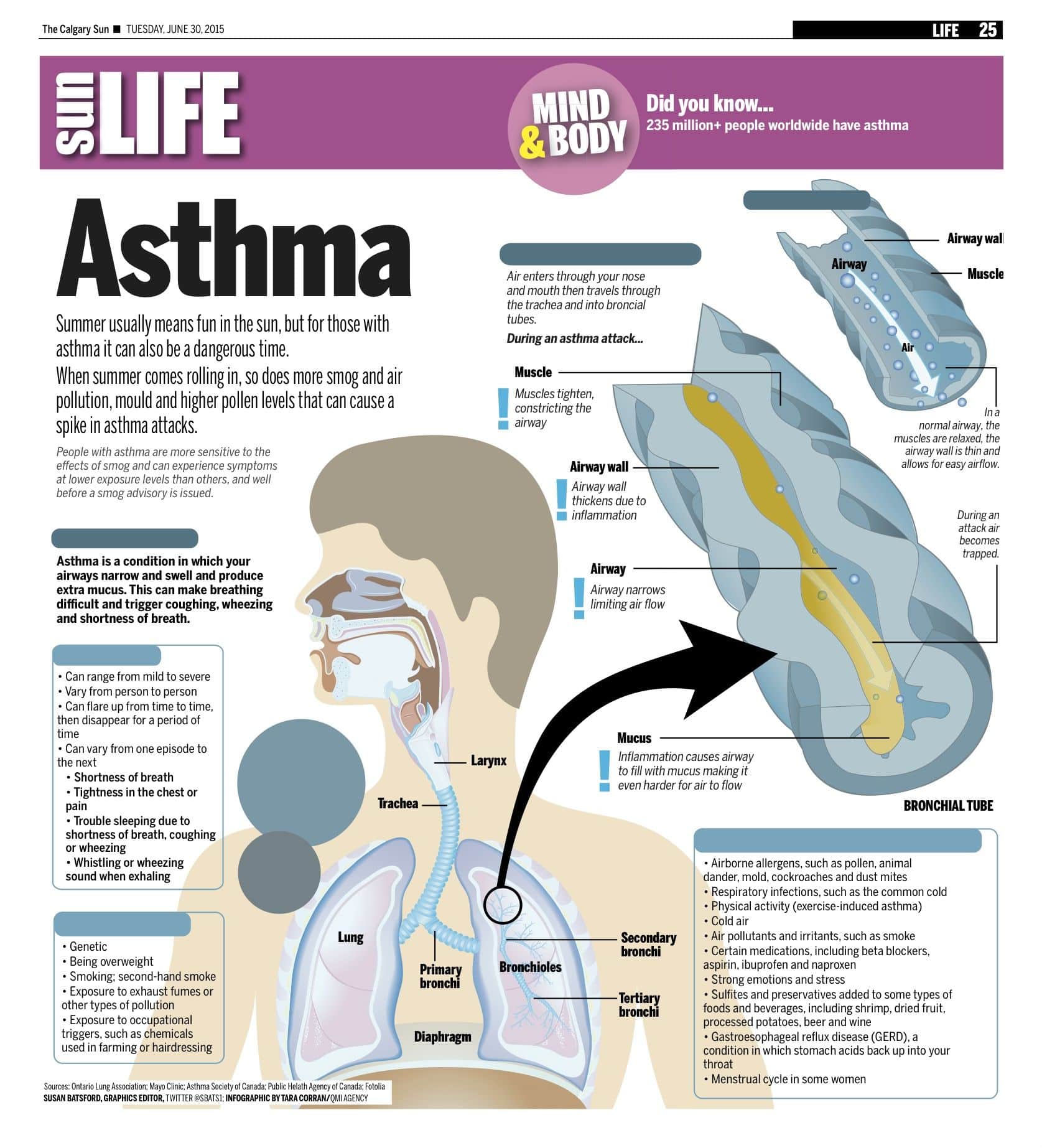 Summer usually means fun in the sun, but for those with asthma it can ...