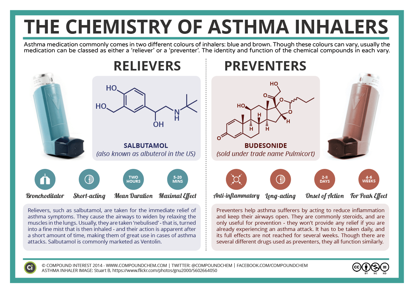 The Chemistry of Asthma Inhalers