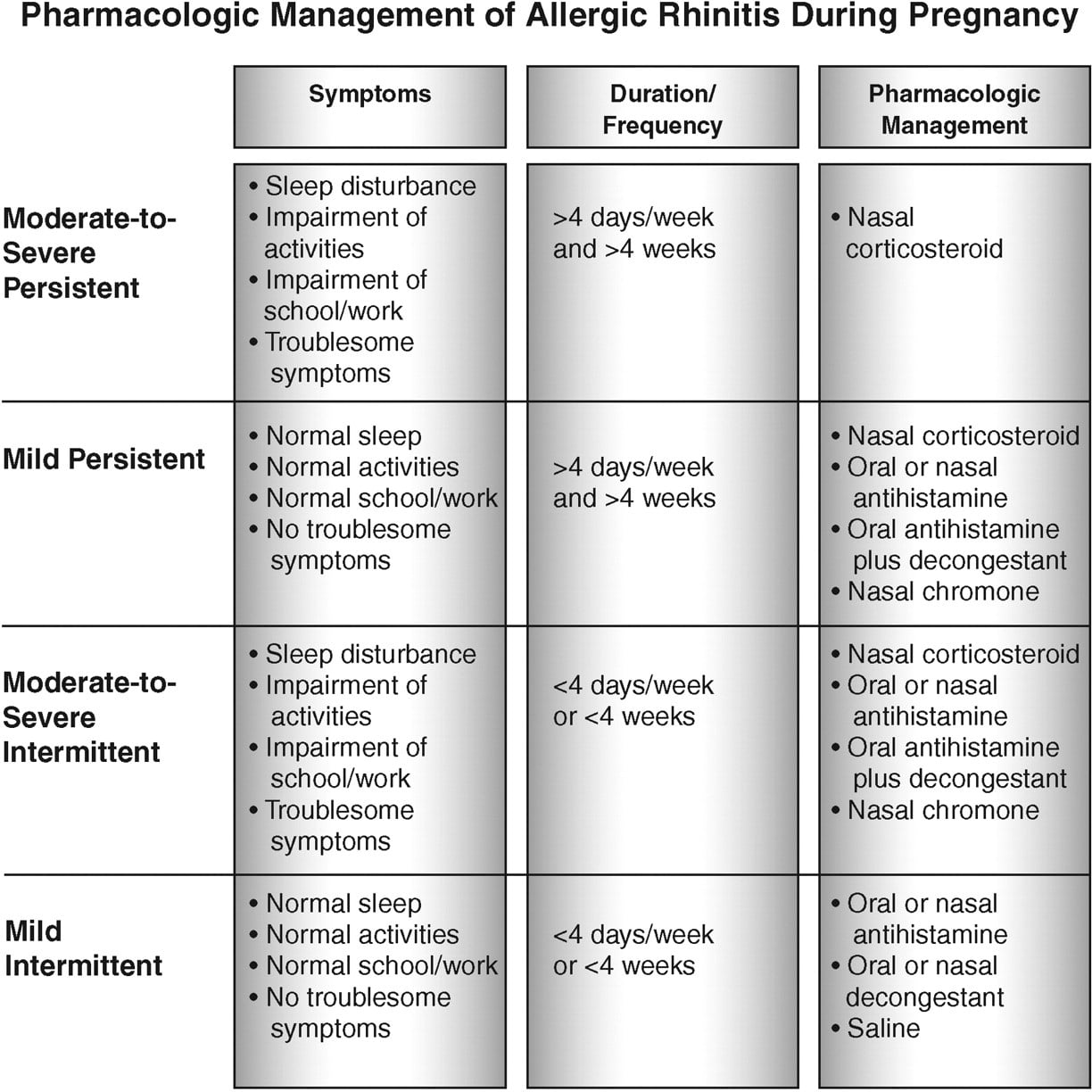 Treating Asthma and Comorbid Allergic Rhinitis in Pregnancy