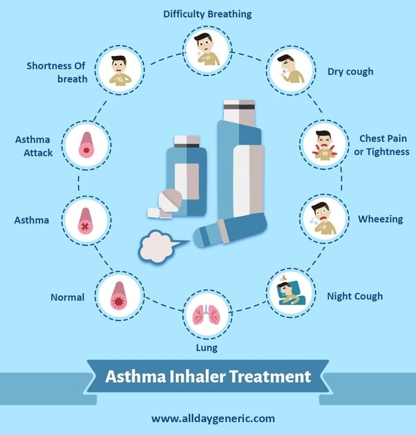 What are the symptoms of asthma?