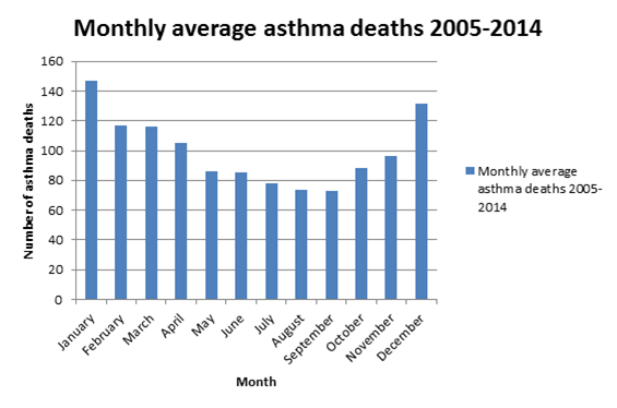 Winter death asthma attack alert